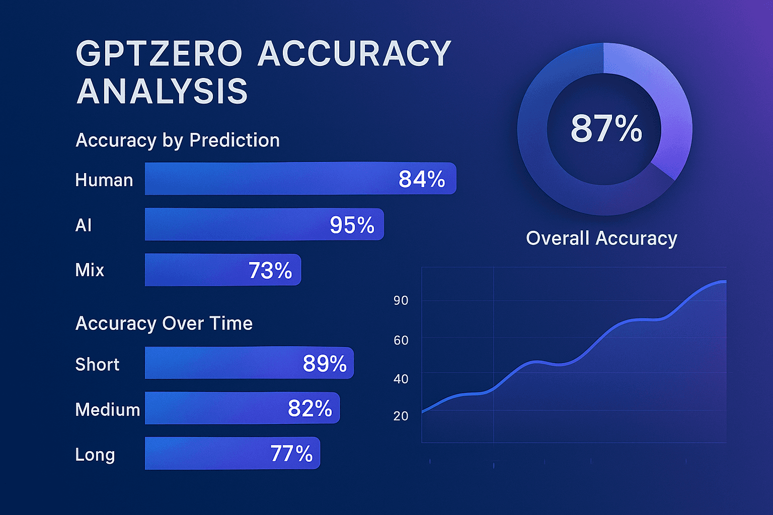 GPTZero accuracy analysis
